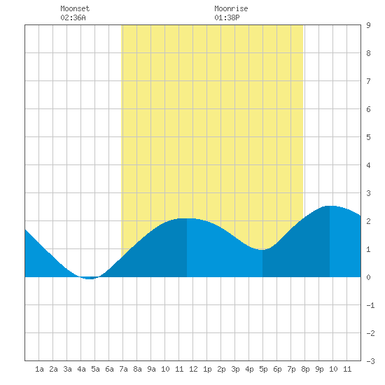 Everglades City tide chart for Friday, April 24, 2026