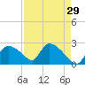 Everglades City tide chart for Wednesday, April 29, 2026