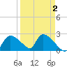 Everglades City tide chart for Thursday, April 2, 2026
