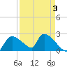 Everglades City tide chart for Friday, April 3, 2026