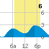 Everglades City tide chart for Monday, April 6, 2026