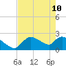 Everglades City tide chart for Sunday, May 10, 2026