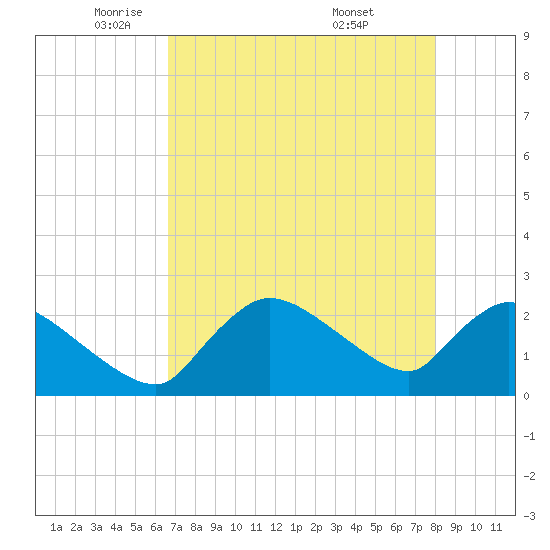 Everglades City tide chart for Monday, May 11, 2026