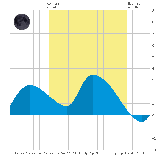 Everglades City tide chart for Saturday, May 16, 2026