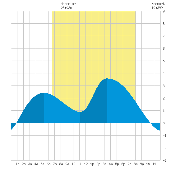 Everglades City tide chart for Monday, May 18, 2026
