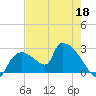 Everglades City tide chart for Monday, May 18, 2026