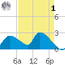 Everglades City tide chart for Friday, May 1, 2026