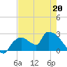 Everglades City tide chart for Wednesday, May 20, 2026