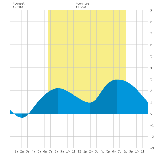 Everglades City tide chart for Thursday, May 21, 2026