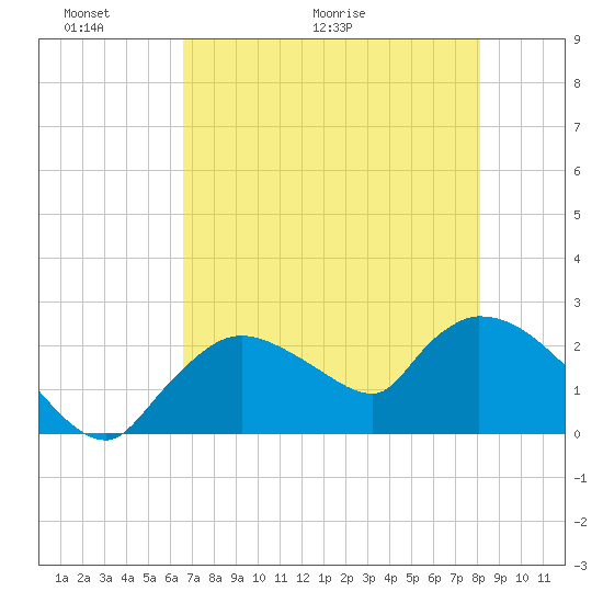 Everglades City tide chart for Friday, May 22, 2026