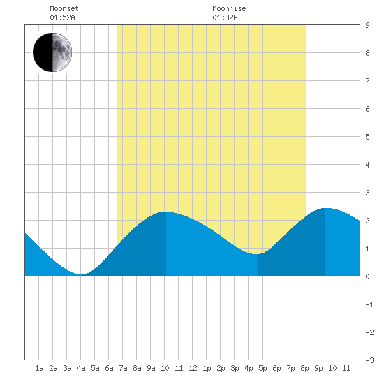 Everglades City tide chart for Saturday, May 23, 2026