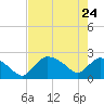 Everglades City tide chart for Sunday, May 24, 2026