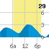 Everglades City tide chart for Friday, May 29, 2026