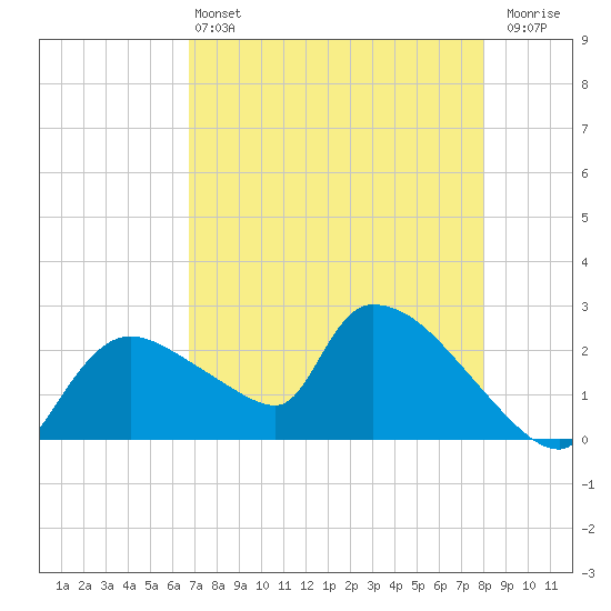 Everglades City tide chart for Saturday, May 2, 2026
