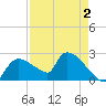 Everglades City tide chart for Saturday, May 2, 2026