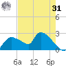 Everglades City tide chart for Sunday, May 31, 2026