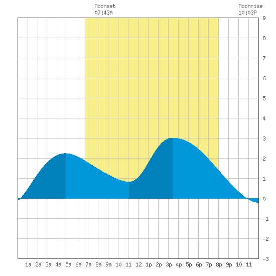 Everglades City tide chart for Sunday, May 3, 2026