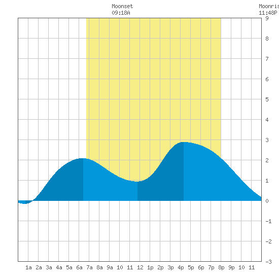 Everglades City tide chart for Tuesday, May 5, 2026