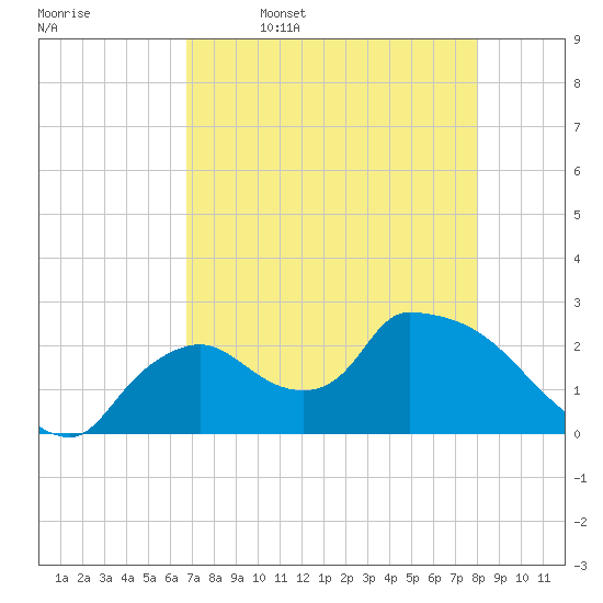 Everglades City tide chart for Wednesday, May 6, 2026