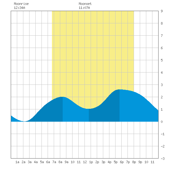 Everglades City tide chart for Thursday, May 7, 2026