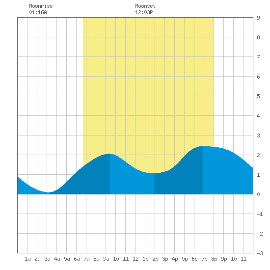 Everglades City tide chart for Friday, May 8, 2026