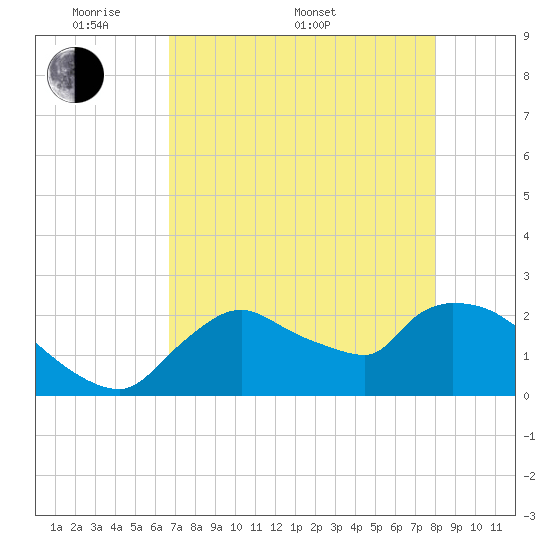 Everglades City tide chart for Saturday, May 9, 2026
