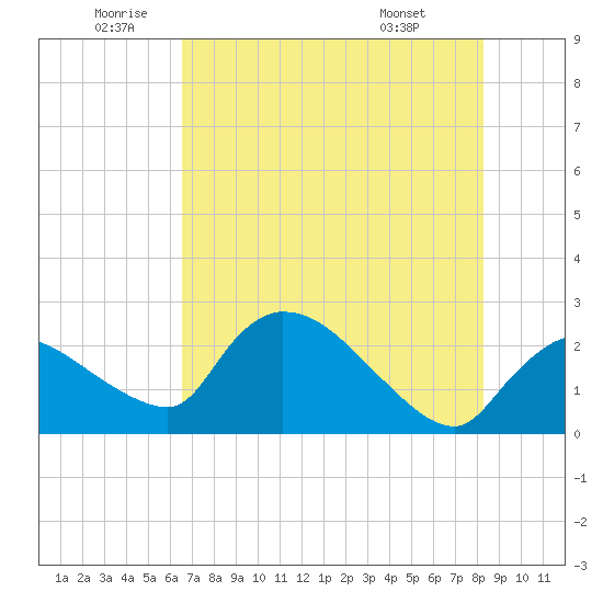 Everglades City tide chart for Wednesday, June 10, 2026