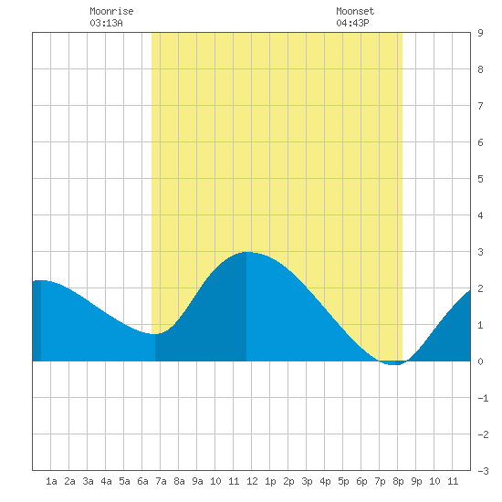 Everglades City tide chart for Thursday, June 11, 2026