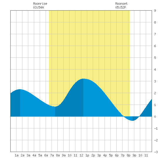 Everglades City tide chart for Friday, June 12, 2026