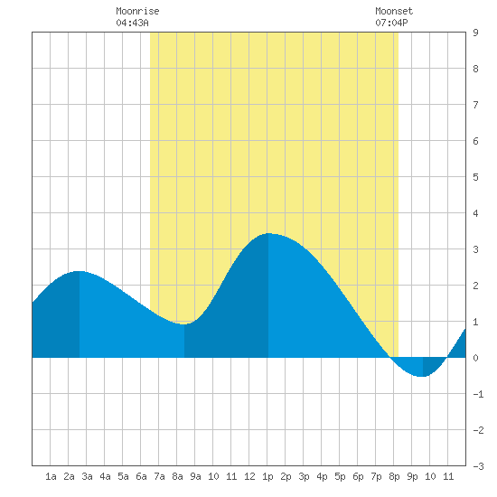 Everglades City tide chart for Saturday, June 13, 2026