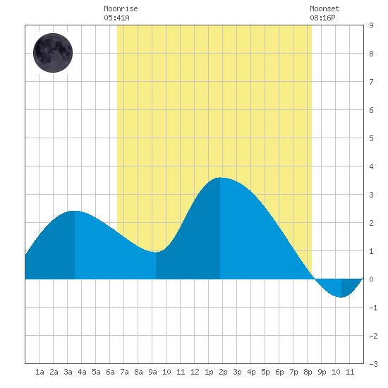 Everglades City tide chart for Sunday, June 14, 2026