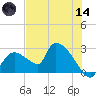 Everglades City tide chart for Sunday, June 14, 2026