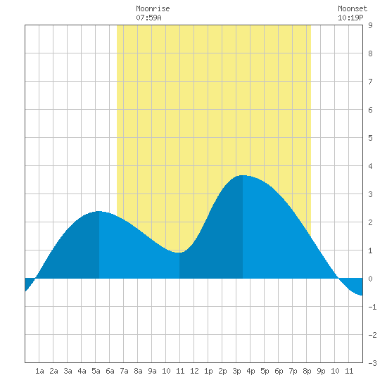 Everglades City tide chart for Tuesday, June 16, 2026