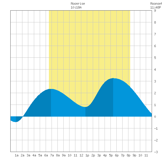 Everglades City tide chart for Thursday, June 18, 2026