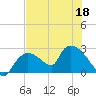 Everglades City tide chart for Thursday, June 18, 2026