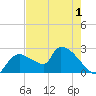 Everglades City tide chart for Monday, June 1, 2026