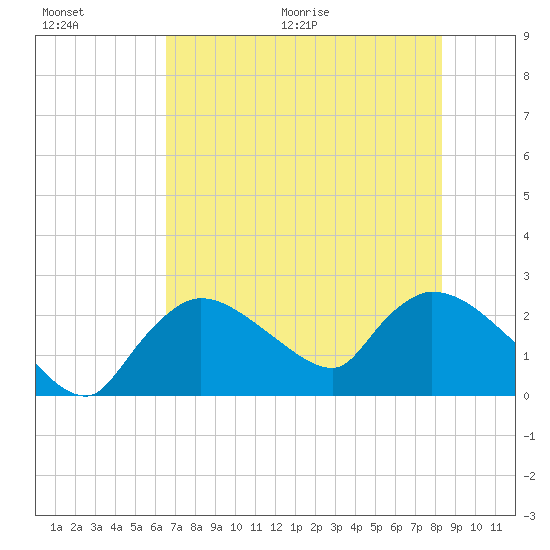 Everglades City tide chart for Saturday, June 20, 2026