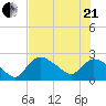 Everglades City tide chart for Sunday, June 21, 2026