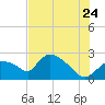 Everglades City tide chart for Wednesday, June 24, 2026