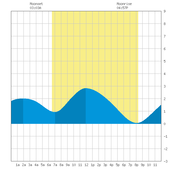 Everglades City tide chart for Thursday, June 25, 2026
