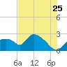 Everglades City tide chart for Thursday, June 25, 2026