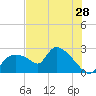 Everglades City tide chart for Sunday, June 28, 2026