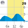 Everglades City tide chart for Monday, June 29, 2026