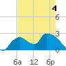 Everglades City tide chart for Thursday, June 4, 2026