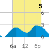 Everglades City tide chart for Friday, June 5, 2026