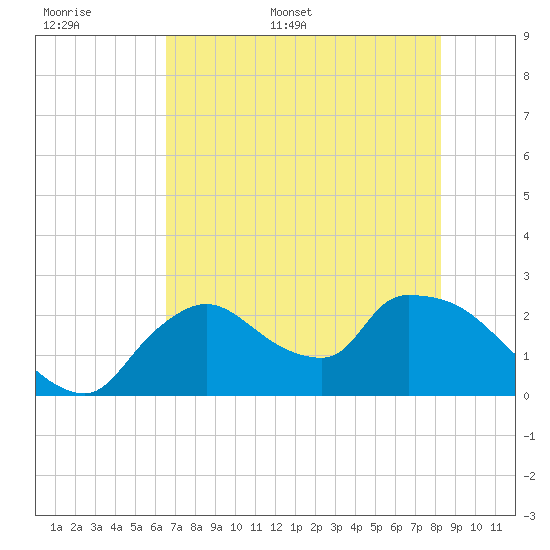 Everglades City tide chart for Saturday, June 6, 2026