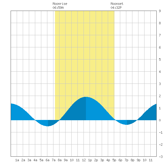 Ewell tide chart for Tuesday, January 12, 2021