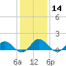 Ewell tide chart for Thursday, January 14, 2021