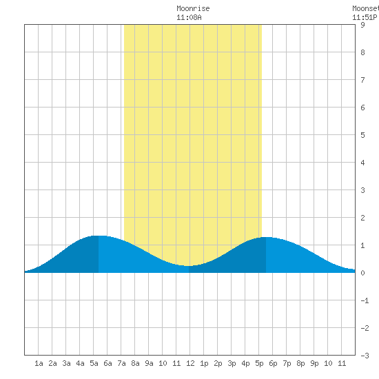 Ewell tide chart for Tuesday, January 19, 2021