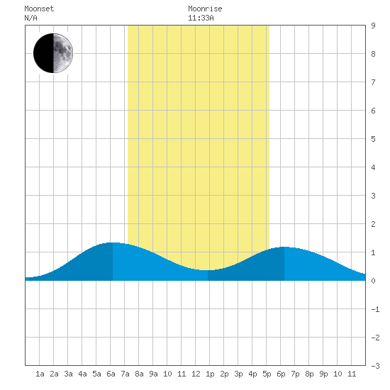 Ewell tide chart for Wednesday, January 20, 2021